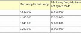 Mức Bảo Hiểm Thất Nghiệp Tối Đa