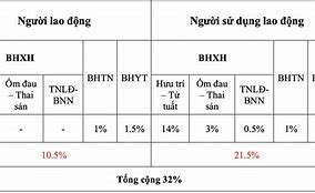 Mức Đóng Bảo Hiểm Y Tế Công Ty